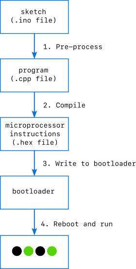 Block diagram illustrating the four steps listed above