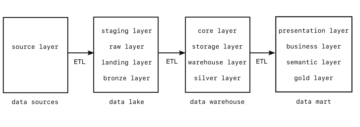 A chart showing the progression of layers from source layer to
staging layer to storage layer to presentation layer
