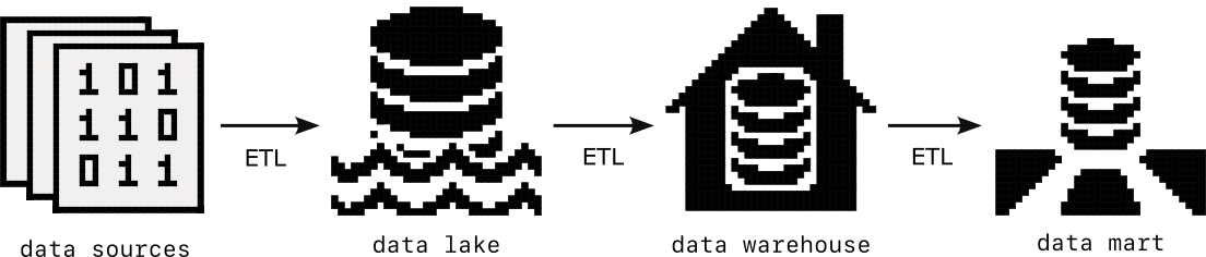 The main data layers, depicted as icons, in what starts to look like a
data architecture diagram

