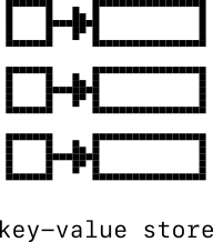 An icon representing a key-value store, with a row of small boxes
pointing with arrows to a row of big boxes
