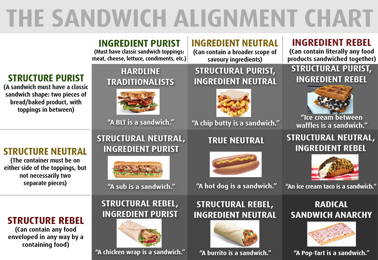 sandwich alignment image https://twitter.com/matttomic/status/859117370455060481/photo/1
