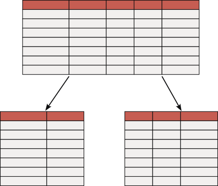 A database vertically partitioned, that is, divided according to columns
