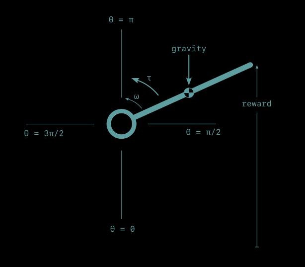 An engineering diagram of a pendulum showing position, angular velocity, torque, and reward conventions.