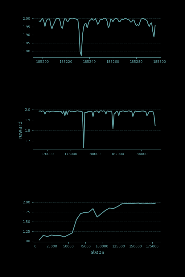 The bottom plot shows a line that makes a jagged climb from
1.0 to 1.9 over about 100K time steps
