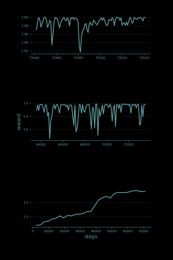 The bottom plot shows a line that climbs steadily from 0.8 to
just short of 2.0 over about 65K time steps
