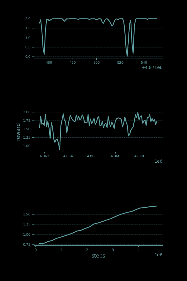 Three line plots showing reward (y) across time steps (x).
The top plot covers the most recent one hundred steps.
The middle plot covers ten thousand steps.
The bottom plot covers the whole lifetime of five million steps.
The top plot shows a line hovering near 2 and occasionally bouncing
down toward zero.
The bottom plot shows a line climbing smoothly from 0.8 to 1.7.
