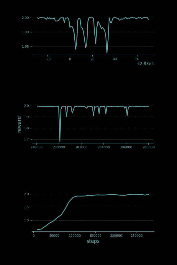 The bottom plot shows a line that climbs steadily from 0.6 to
just over 1.9 over about 100K time steps, then closes the remaining
distance to 2.0 over the next 200K time steps
