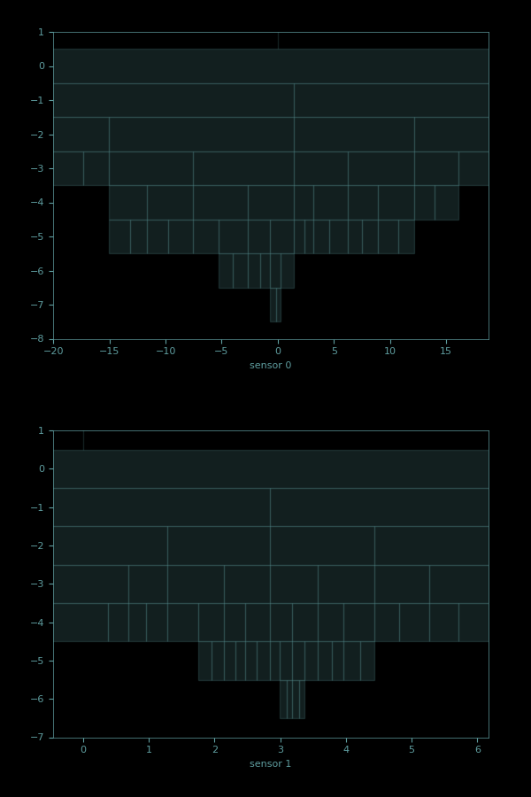 Two plots showing how position and velocity are subdivided into buckets
