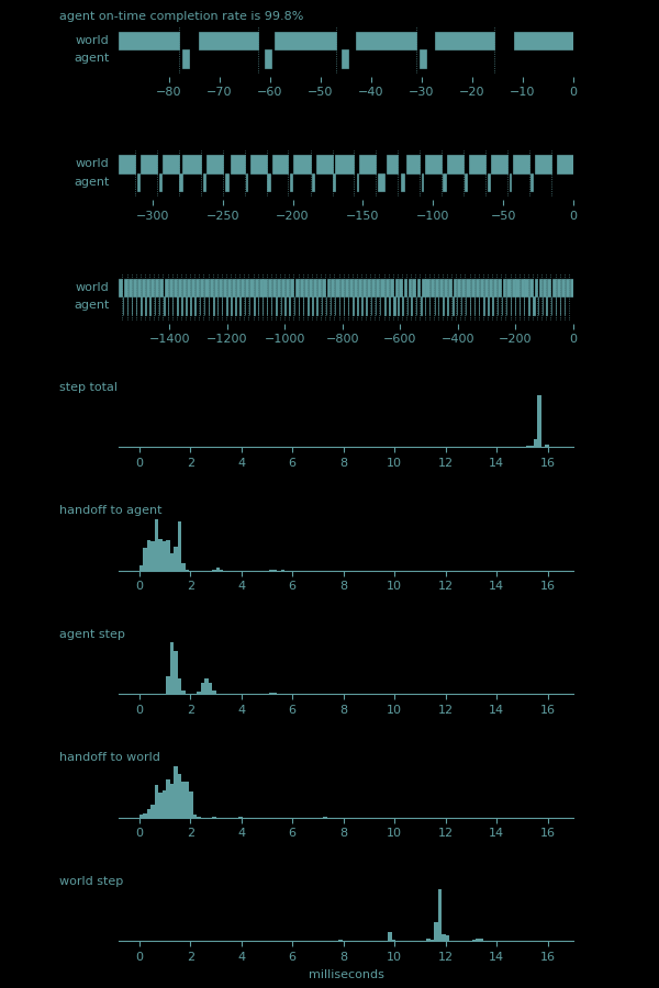 A set of plots showing the distribution of time taken for each step
