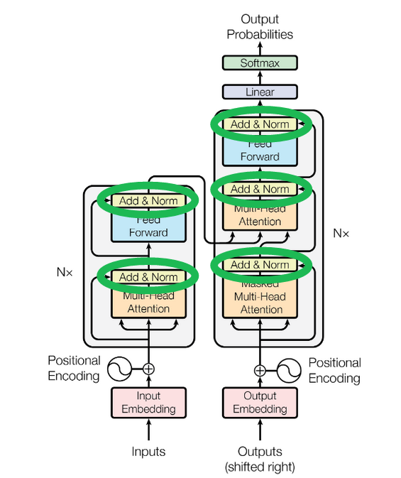 Transformer architecture showing add and norm blocks