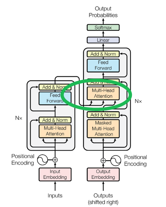 Transformer architecture showing cross-attention block
