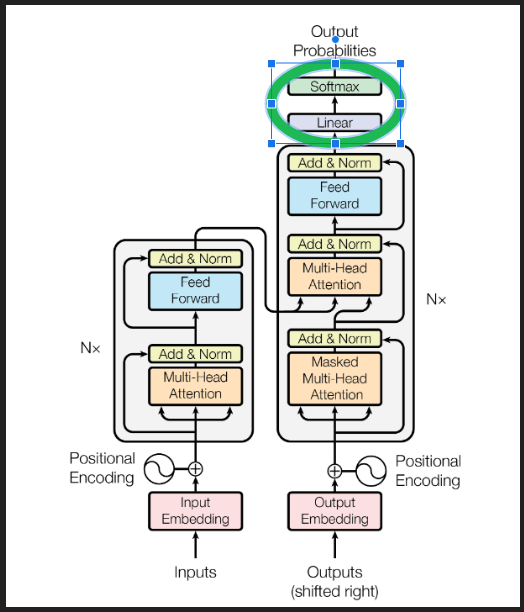 Transformer architecture showing de-embedding