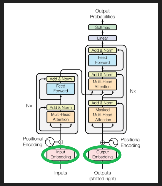 Transformer architecture showing the embedding block