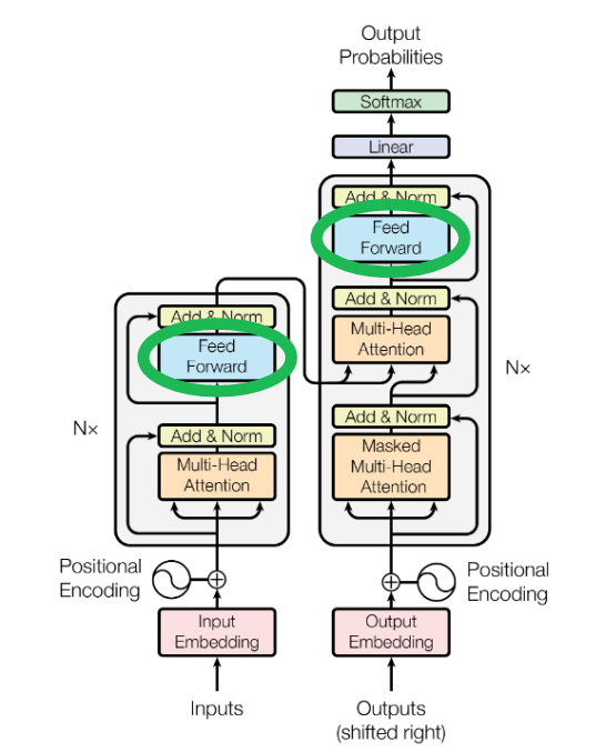 Transformer architecture showing the Feed Forward block