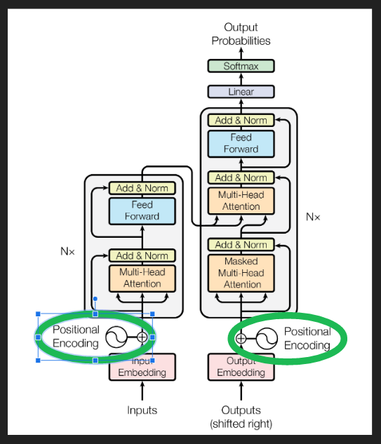 Transformer architecture showing positional encoding