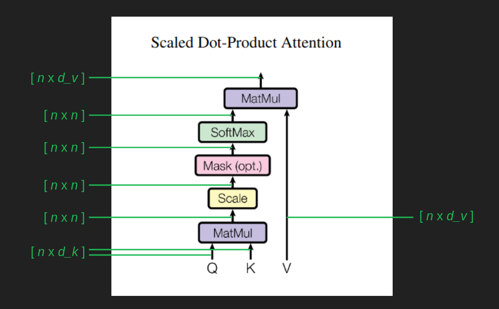 Transformer architecture showing single head attention