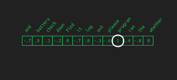 Representative dense result vector from de-embedding