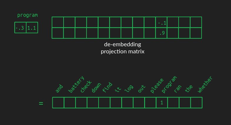 The de-embedding transform