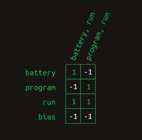 Weight matrix for creating multi word features