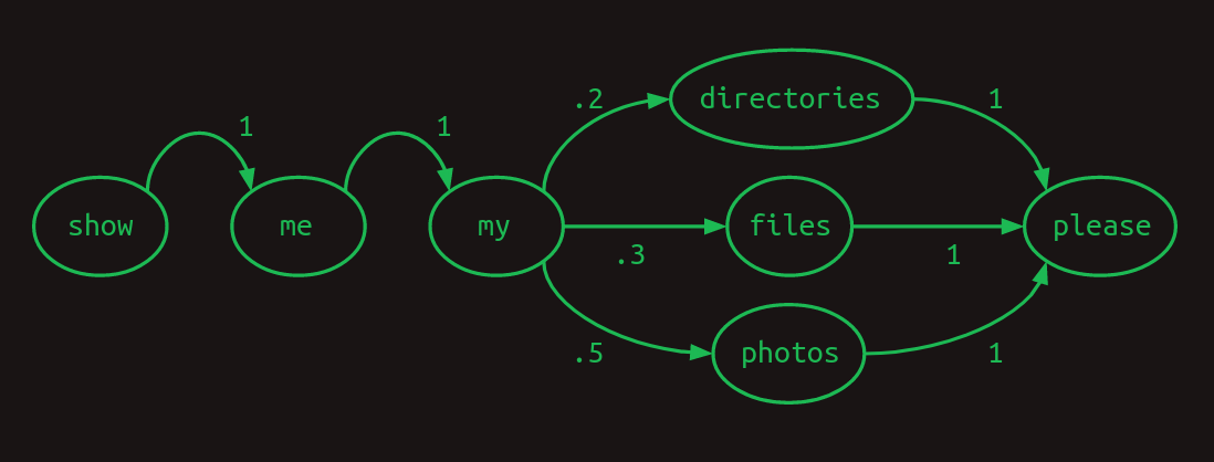 Markov chain transition model