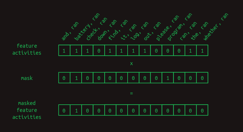 Masked feature activities