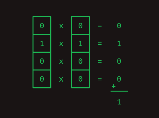 Dot product of matching vectors
