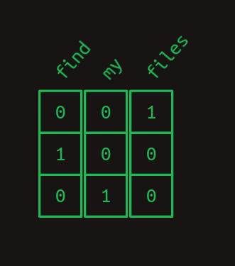 A one-hot encoded sentence