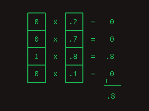 Dot product gives the similarity between two vectors