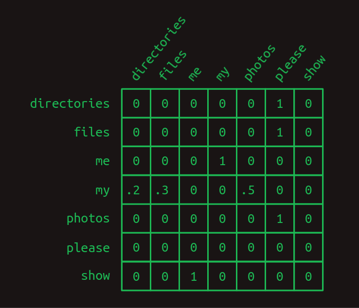 Transition matrix